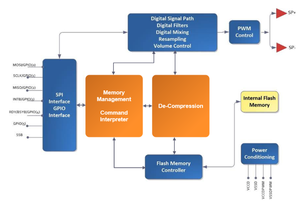 新唐I2130SYI|ISD2130YYI語音播放芯片_BlockDiagram