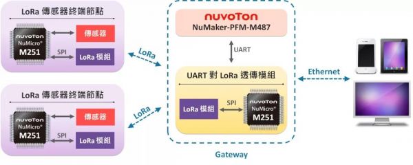 LoRa ecosystem 傳感器新唐M251/M252解決方案