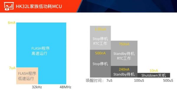 HK32L低功耗MCU