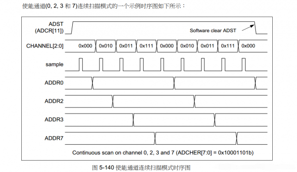 連續(xù)掃描模式時序圖