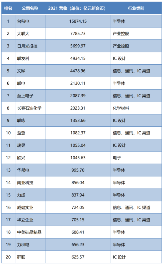 2022年臺(tái)灣半導(dǎo)體20強(qiáng)企業(yè)榜單