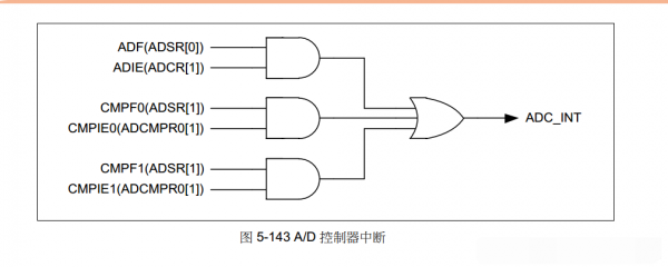 控制器中斷