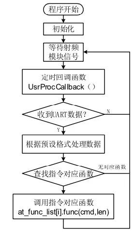 接收指令流程圖