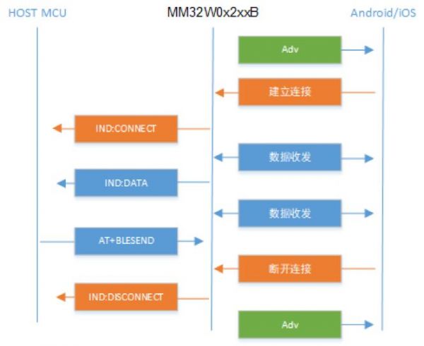 通信流程