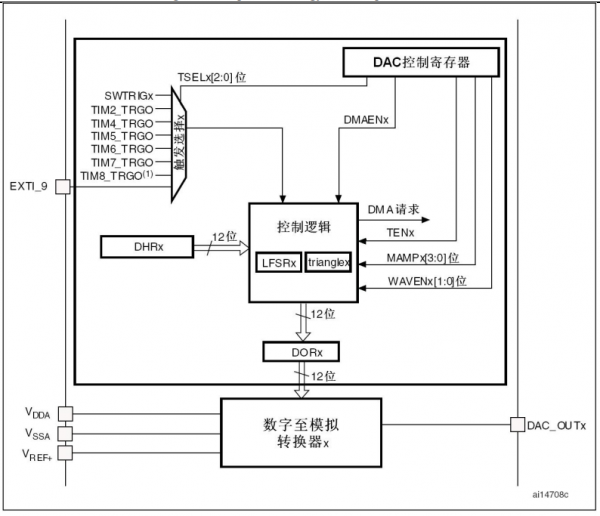 DAC通道模塊框圖