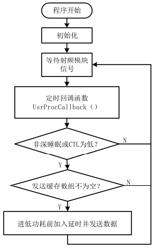 接收指令流程圖