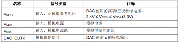 DAC 引腳