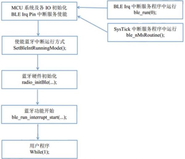 中斷方式軟件構架