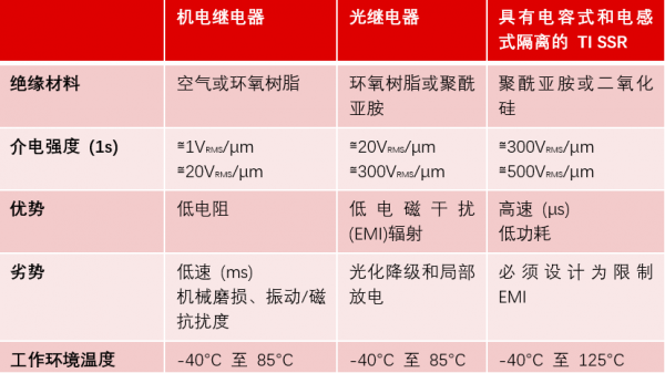 解決方案的比較情況