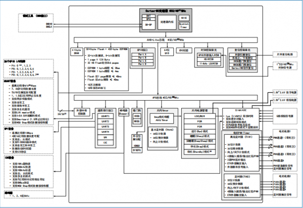 HK32F030MxxxxA/HK32F0301MxxxxA MCU系統(tǒng)架構(gòu)