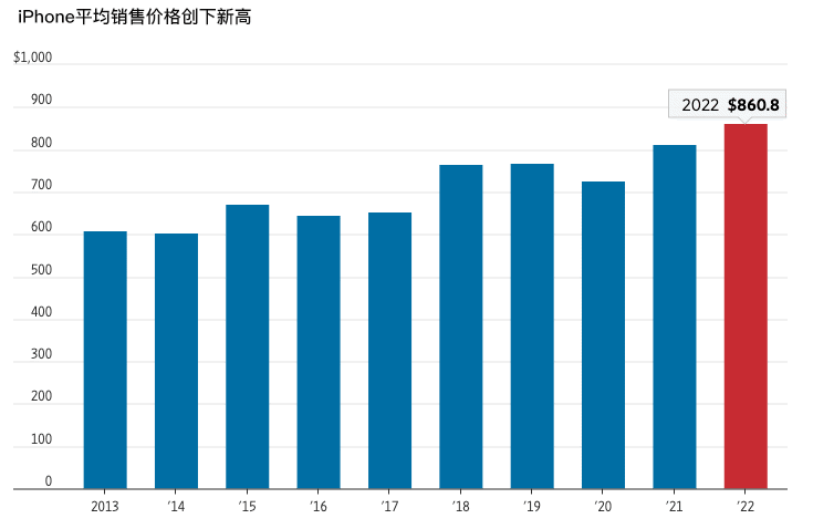 iPhone平均銷售價格創(chuàng)下新高