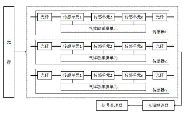 傳感器