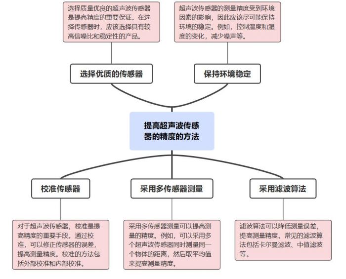 超聲波傳感器