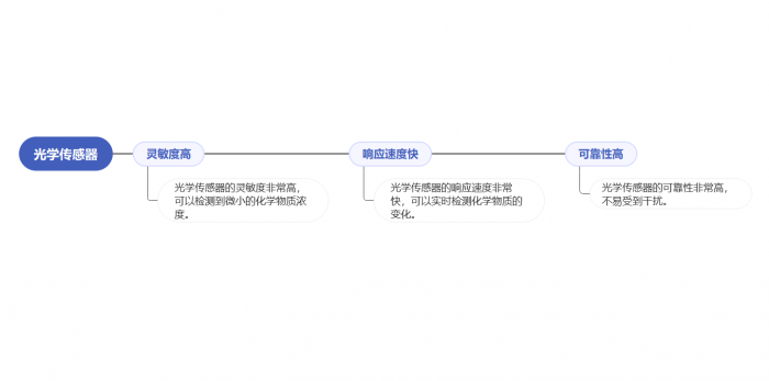 光學(xué)傳感器