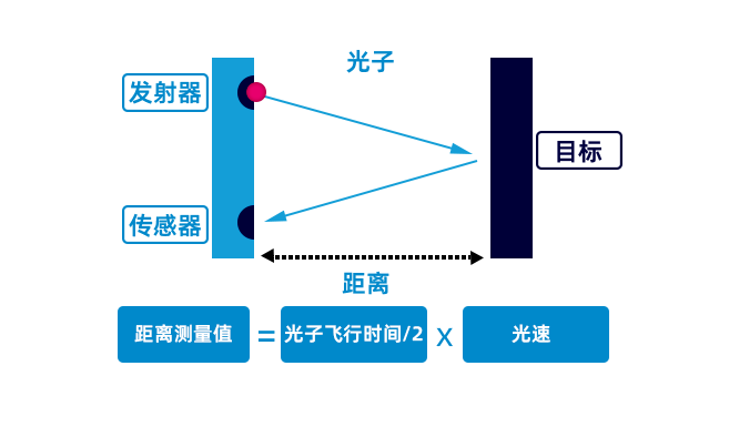 激光傳感器