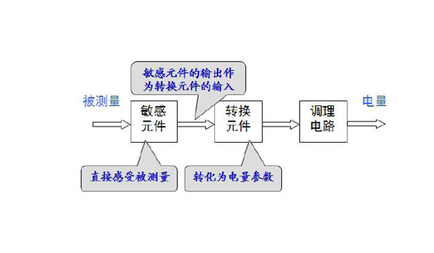 傳感器