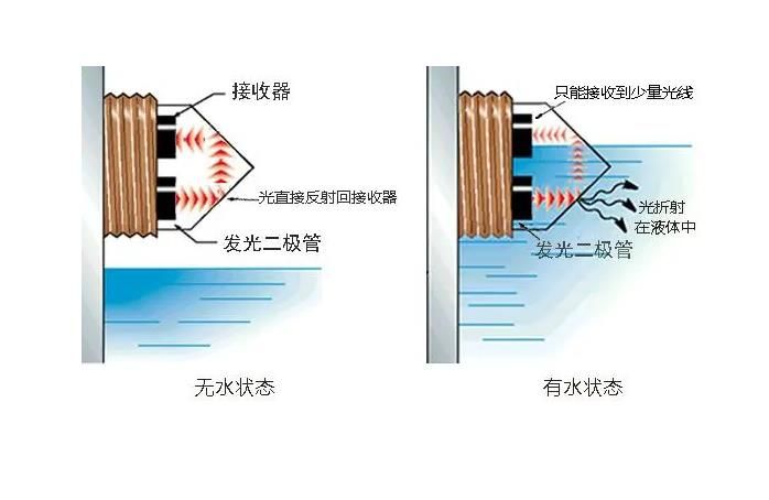 水位傳感器