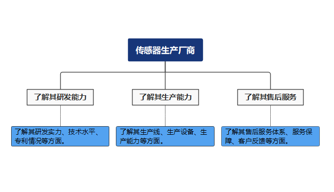 傳感器生產(chǎn)廠商