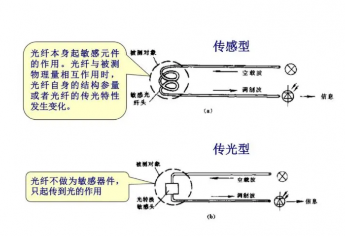 光纖傳感器