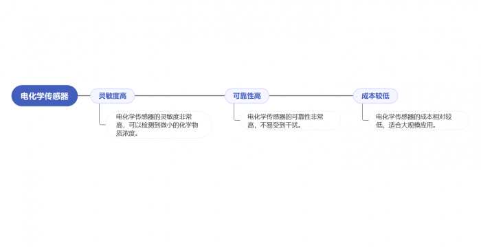 電化學(xué)傳感器