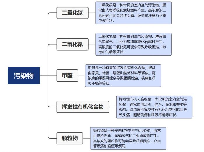 空氣傳感器