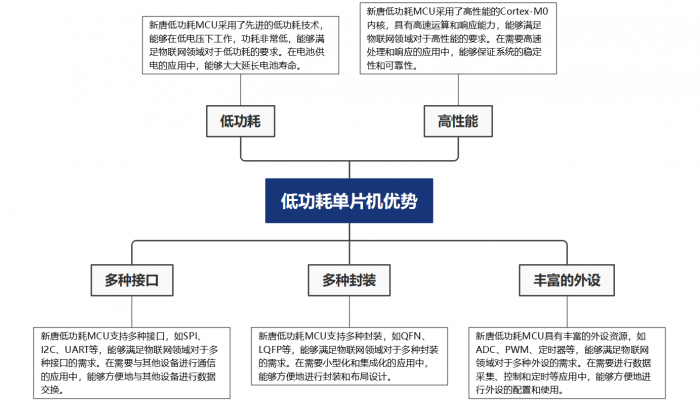 低功耗MCU