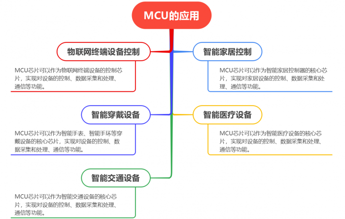 MCU的應(yīng)用