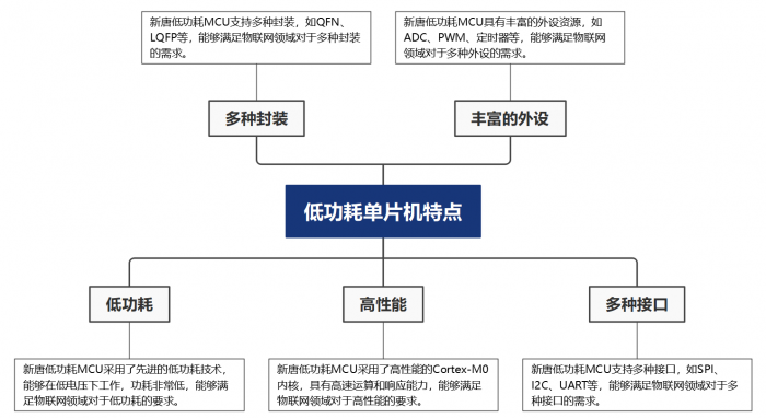 低功耗MCU