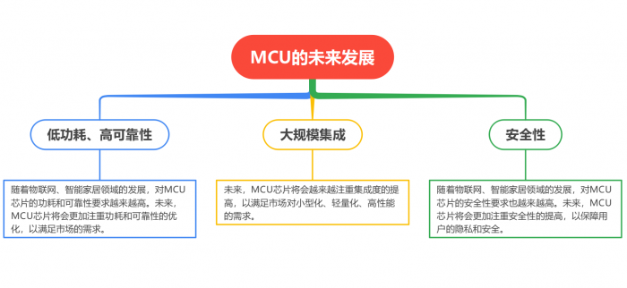 MCU的發(fā)展