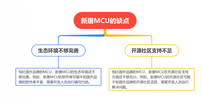 新唐MCU