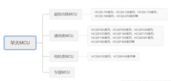 華大MCU